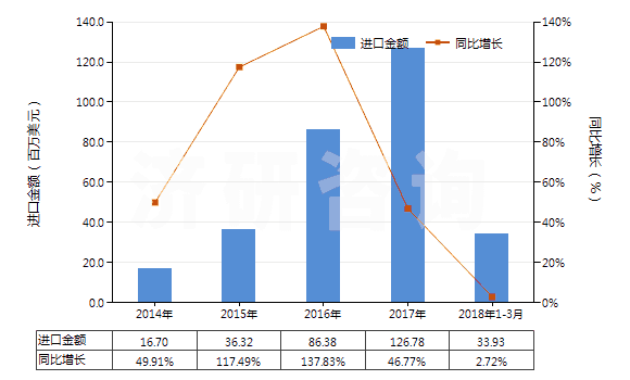 2014-2018年3月中國紡織材料制鞋面的運動鞋靴(橡膠或塑料制外底,包括球類、體操、訓練鞋及類似鞋)(HS64041100)進口總額及增速統(tǒng)計